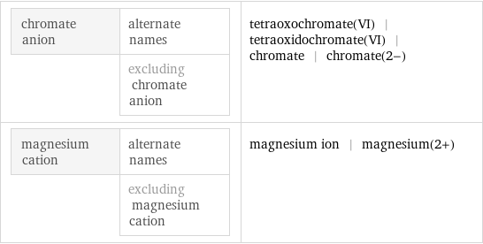 chromate anion | alternate names  | excluding chromate anion | tetraoxochromate(VI) | tetraoxidochromate(VI) | chromate | chromate(2-) magnesium cation | alternate names  | excluding magnesium cation | magnesium ion | magnesium(2+)