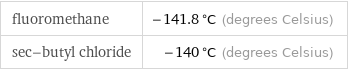 fluoromethane | -141.8 °C (degrees Celsius) sec-butyl chloride | -140 °C (degrees Celsius)
