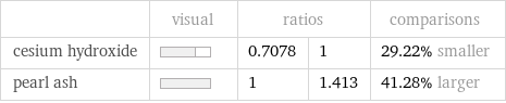  | visual | ratios | | comparisons cesium hydroxide | | 0.7078 | 1 | 29.22% smaller pearl ash | | 1 | 1.413 | 41.28% larger