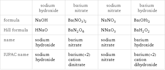  | sodium hydroxide | barium nitrate | sodium nitrate | barium hydroxide formula | NaOH | Ba(NO_3)_2 | NaNO_3 | Ba(OH)_2 Hill formula | HNaO | BaN_2O_6 | NNaO_3 | BaH_2O_2 name | sodium hydroxide | barium nitrate | sodium nitrate | barium hydroxide IUPAC name | sodium hydroxide | barium(+2) cation dinitrate | sodium nitrate | barium(+2) cation dihydroxide