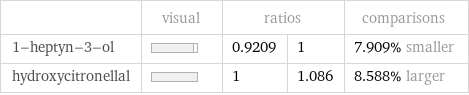  | visual | ratios | | comparisons 1-heptyn-3-ol | | 0.9209 | 1 | 7.909% smaller hydroxycitronellal | | 1 | 1.086 | 8.588% larger