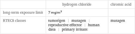  | hydrogen chloride | chromic acid long-term exposure limit | 7 mg/m^3 |  RTECS classes | tumorigen | mutagen | reproductive effector | human data | primary irritant | mutagen