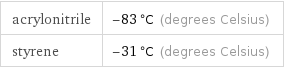 acrylonitrile | -83 °C (degrees Celsius) styrene | -31 °C (degrees Celsius)