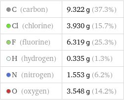  C (carbon) | 9.322 g (37.3%)  Cl (chlorine) | 3.930 g (15.7%)  F (fluorine) | 6.319 g (25.3%)  H (hydrogen) | 0.335 g (1.3%)  N (nitrogen) | 1.553 g (6.2%)  O (oxygen) | 3.548 g (14.2%)