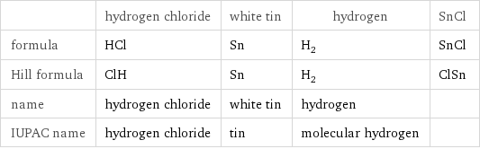  | hydrogen chloride | white tin | hydrogen | SnCl formula | HCl | Sn | H_2 | SnCl Hill formula | ClH | Sn | H_2 | ClSn name | hydrogen chloride | white tin | hydrogen |  IUPAC name | hydrogen chloride | tin | molecular hydrogen | 