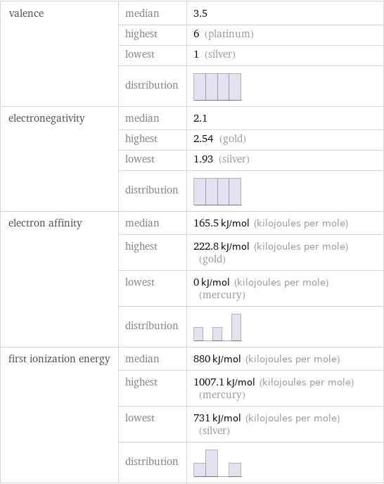 valence | median | 3.5  | highest | 6 (platinum)  | lowest | 1 (silver)  | distribution |  electronegativity | median | 2.1  | highest | 2.54 (gold)  | lowest | 1.93 (silver)  | distribution |  electron affinity | median | 165.5 kJ/mol (kilojoules per mole)  | highest | 222.8 kJ/mol (kilojoules per mole) (gold)  | lowest | 0 kJ/mol (kilojoules per mole) (mercury)  | distribution |  first ionization energy | median | 880 kJ/mol (kilojoules per mole)  | highest | 1007.1 kJ/mol (kilojoules per mole) (mercury)  | lowest | 731 kJ/mol (kilojoules per mole) (silver)  | distribution | 