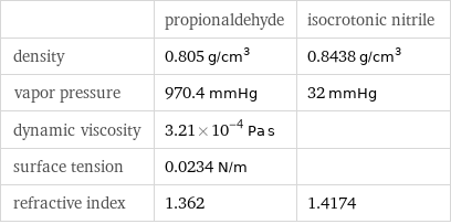  | propionaldehyde | isocrotonic nitrile density | 0.805 g/cm^3 | 0.8438 g/cm^3 vapor pressure | 970.4 mmHg | 32 mmHg dynamic viscosity | 3.21×10^-4 Pa s |  surface tension | 0.0234 N/m |  refractive index | 1.362 | 1.4174