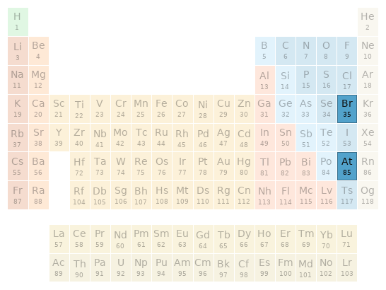 Periodic table location