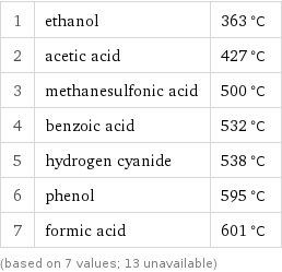 1 | ethanol | 363 °C 2 | acetic acid | 427 °C 3 | methanesulfonic acid | 500 °C 4 | benzoic acid | 532 °C 5 | hydrogen cyanide | 538 °C 6 | phenol | 595 °C 7 | formic acid | 601 °C (based on 7 values; 13 unavailable)