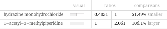  | visual | ratios | | comparisons hydrazine monohydrochloride | | 0.4851 | 1 | 51.49% smaller 1-acetyl-3-methylpiperidine | | 1 | 2.061 | 106.1% larger