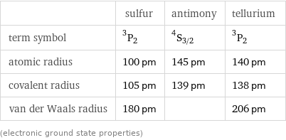  | sulfur | antimony | tellurium term symbol | ^3P_2 | ^4S_(3/2) | ^3P_2 atomic radius | 100 pm | 145 pm | 140 pm covalent radius | 105 pm | 139 pm | 138 pm van der Waals radius | 180 pm | | 206 pm (electronic ground state properties)