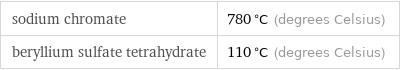 sodium chromate | 780 °C (degrees Celsius) beryllium sulfate tetrahydrate | 110 °C (degrees Celsius)