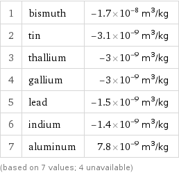 1 | bismuth | -1.7×10^-8 m^3/kg 2 | tin | -3.1×10^-9 m^3/kg 3 | thallium | -3×10^-9 m^3/kg 4 | gallium | -3×10^-9 m^3/kg 5 | lead | -1.5×10^-9 m^3/kg 6 | indium | -1.4×10^-9 m^3/kg 7 | aluminum | 7.8×10^-9 m^3/kg (based on 7 values; 4 unavailable)