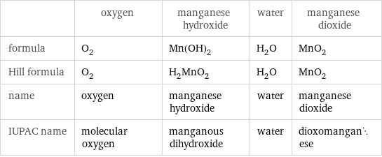  | oxygen | manganese hydroxide | water | manganese dioxide formula | O_2 | Mn(OH)_2 | H_2O | MnO_2 Hill formula | O_2 | H_2MnO_2 | H_2O | MnO_2 name | oxygen | manganese hydroxide | water | manganese dioxide IUPAC name | molecular oxygen | manganous dihydroxide | water | dioxomanganese