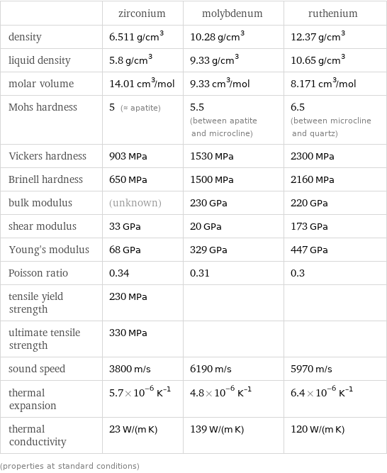  | zirconium | molybdenum | ruthenium density | 6.511 g/cm^3 | 10.28 g/cm^3 | 12.37 g/cm^3 liquid density | 5.8 g/cm^3 | 9.33 g/cm^3 | 10.65 g/cm^3 molar volume | 14.01 cm^3/mol | 9.33 cm^3/mol | 8.171 cm^3/mol Mohs hardness | 5 (≈ apatite) | 5.5 (between apatite and microcline) | 6.5 (between microcline and quartz) Vickers hardness | 903 MPa | 1530 MPa | 2300 MPa Brinell hardness | 650 MPa | 1500 MPa | 2160 MPa bulk modulus | (unknown) | 230 GPa | 220 GPa shear modulus | 33 GPa | 20 GPa | 173 GPa Young's modulus | 68 GPa | 329 GPa | 447 GPa Poisson ratio | 0.34 | 0.31 | 0.3 tensile yield strength | 230 MPa | |  ultimate tensile strength | 330 MPa | |  sound speed | 3800 m/s | 6190 m/s | 5970 m/s thermal expansion | 5.7×10^-6 K^(-1) | 4.8×10^-6 K^(-1) | 6.4×10^-6 K^(-1) thermal conductivity | 23 W/(m K) | 139 W/(m K) | 120 W/(m K) (properties at standard conditions)