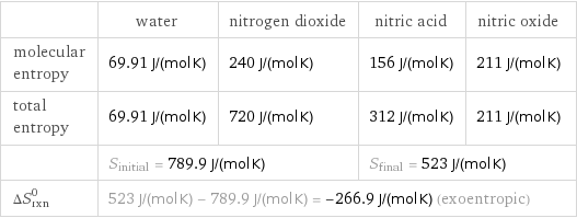  | water | nitrogen dioxide | nitric acid | nitric oxide molecular entropy | 69.91 J/(mol K) | 240 J/(mol K) | 156 J/(mol K) | 211 J/(mol K) total entropy | 69.91 J/(mol K) | 720 J/(mol K) | 312 J/(mol K) | 211 J/(mol K)  | S_initial = 789.9 J/(mol K) | | S_final = 523 J/(mol K) |  ΔS_rxn^0 | 523 J/(mol K) - 789.9 J/(mol K) = -266.9 J/(mol K) (exoentropic) | | |  
