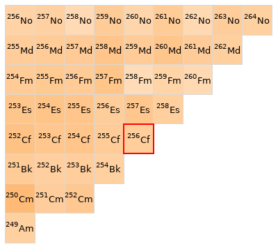 Nearby isotopes