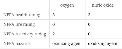  | oxygen | nitric oxide NFPA health rating | 3 | 3 NFPA fire rating | 0 | 0 NFPA reactivity rating | 2 | 0 NFPA hazards | oxidizing agent | oxidizing agent