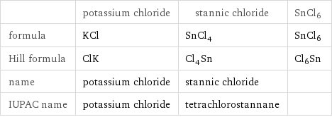  | potassium chloride | stannic chloride | SnCl6 formula | KCl | SnCl_4 | SnCl6 Hill formula | ClK | Cl_4Sn | Cl6Sn name | potassium chloride | stannic chloride |  IUPAC name | potassium chloride | tetrachlorostannane | 
