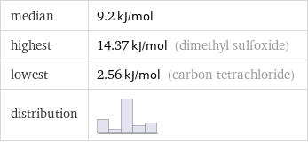 median | 9.2 kJ/mol highest | 14.37 kJ/mol (dimethyl sulfoxide) lowest | 2.56 kJ/mol (carbon tetrachloride) distribution | 