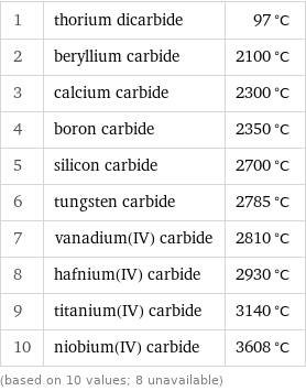 1 | thorium dicarbide | 97 °C 2 | beryllium carbide | 2100 °C 3 | calcium carbide | 2300 °C 4 | boron carbide | 2350 °C 5 | silicon carbide | 2700 °C 6 | tungsten carbide | 2785 °C 7 | vanadium(IV) carbide | 2810 °C 8 | hafnium(IV) carbide | 2930 °C 9 | titanium(IV) carbide | 3140 °C 10 | niobium(IV) carbide | 3608 °C (based on 10 values; 8 unavailable)
