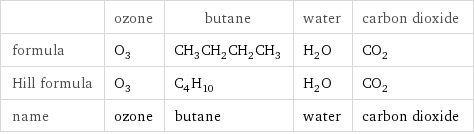  | ozone | butane | water | carbon dioxide formula | O_3 | CH_3CH_2CH_2CH_3 | H_2O | CO_2 Hill formula | O_3 | C_4H_10 | H_2O | CO_2 name | ozone | butane | water | carbon dioxide