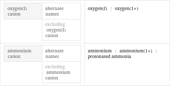 oxygen(I) cation | alternate names  | excluding oxygen(I) cation | oxygen(I) | oxygen(1+) ammonium cation | alternate names  | excluding ammonium cation | ammonium | ammonium(1+) | protonated ammonia