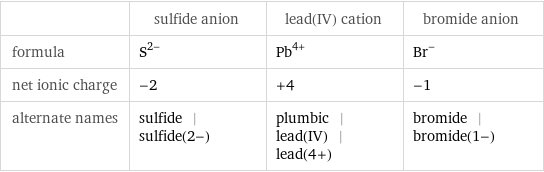  | sulfide anion | lead(IV) cation | bromide anion formula | S^(2-) | Pb^(4+) | Br^- net ionic charge | -2 | +4 | -1 alternate names | sulfide | sulfide(2-) | plumbic | lead(IV) | lead(4+) | bromide | bromide(1-)