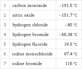 1 | carbon monoxide | -191.5 °C 2 | nitric oxide | -151.7 °C 3 | hydrogen chloride | -85 °C 4 | hydrogen bromide | -66.38 °C 5 | hydrogen fluoride | 19.5 °C 6 | iodine monochloride | 97.4 °C 7 | iodine bromide | 116 °C