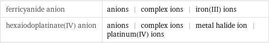 ferricyanide anion | anions | complex ions | iron(III) ions hexaiodoplatinate(IV) anion | anions | complex ions | metal halide ion | platinum(IV) ions