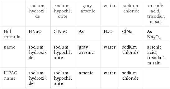  | sodium hydroxide | sodium hypochlorite | gray arsenic | water | sodium chloride | arsenic acid, trisodium salt Hill formula | HNaO | ClNaO | As | H_2O | ClNa | AsNa_3O_4 name | sodium hydroxide | sodium hypochlorite | gray arsenic | water | sodium chloride | arsenic acid, trisodium salt IUPAC name | sodium hydroxide | sodium hypochlorite | arsenic | water | sodium chloride | 