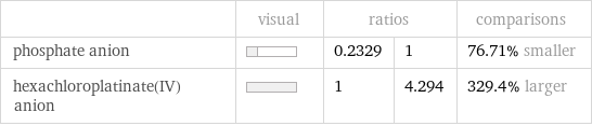  | visual | ratios | | comparisons phosphate anion | | 0.2329 | 1 | 76.71% smaller hexachloroplatinate(IV) anion | | 1 | 4.294 | 329.4% larger