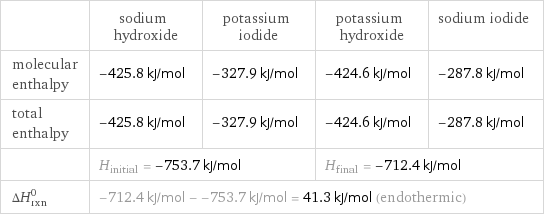  | sodium hydroxide | potassium iodide | potassium hydroxide | sodium iodide molecular enthalpy | -425.8 kJ/mol | -327.9 kJ/mol | -424.6 kJ/mol | -287.8 kJ/mol total enthalpy | -425.8 kJ/mol | -327.9 kJ/mol | -424.6 kJ/mol | -287.8 kJ/mol  | H_initial = -753.7 kJ/mol | | H_final = -712.4 kJ/mol |  ΔH_rxn^0 | -712.4 kJ/mol - -753.7 kJ/mol = 41.3 kJ/mol (endothermic) | | |  