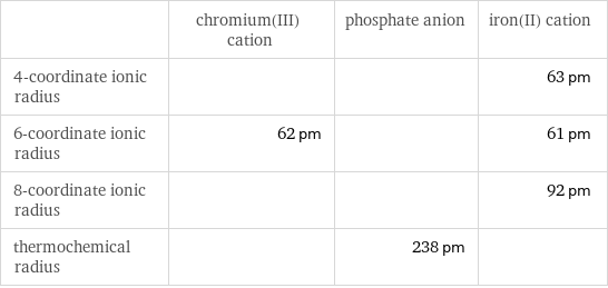  | chromium(III) cation | phosphate anion | iron(II) cation 4-coordinate ionic radius | | | 63 pm 6-coordinate ionic radius | 62 pm | | 61 pm 8-coordinate ionic radius | | | 92 pm thermochemical radius | | 238 pm | 