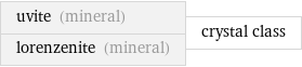 uvite (mineral) lorenzenite (mineral) | crystal class