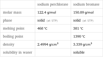  | sodium perchlorate | sodium bromate molar mass | 122.4 g/mol | 150.89 g/mol phase | solid (at STP) | solid (at STP) melting point | 468 °C | 381 °C boiling point | | 1390 °C density | 2.4994 g/cm^3 | 3.339 g/cm^3 solubility in water | | soluble