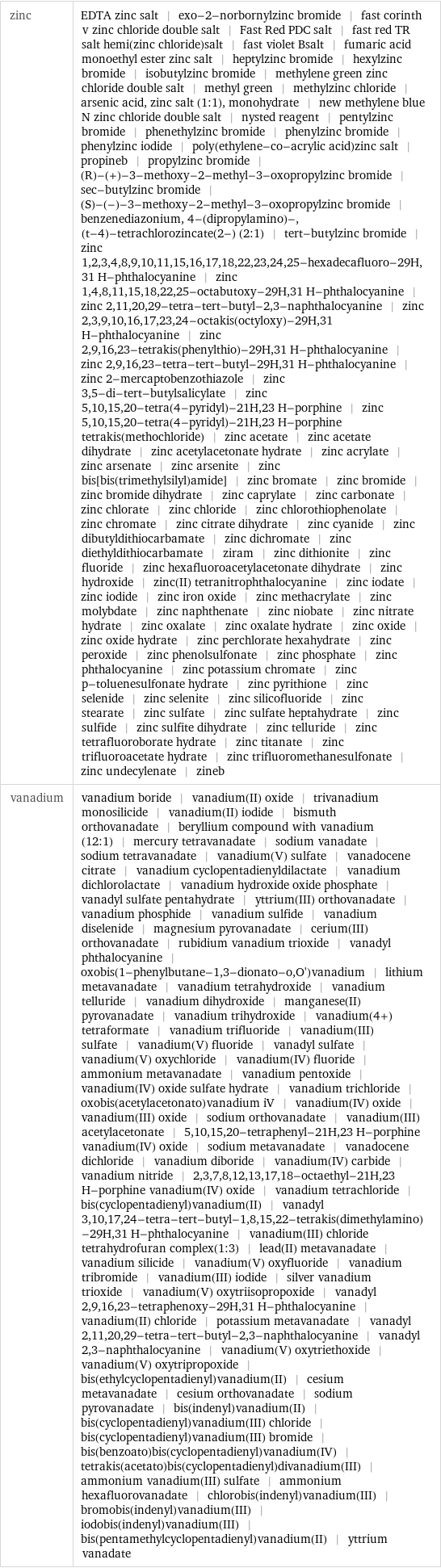 zinc | EDTA zinc salt | exo-2-norbornylzinc bromide | fast corinth v zinc chloride double salt | Fast Red PDC salt | fast red TR salt hemi(zinc chloride)salt | fast violet Bsalt | fumaric acid monoethyl ester zinc salt | heptylzinc bromide | hexylzinc bromide | isobutylzinc bromide | methylene green zinc chloride double salt | methyl green | methylzinc chloride | arsenic acid, zinc salt (1:1), monohydrate | new methylene blue N zinc chloride double salt | nysted reagent | pentylzinc bromide | phenethylzinc bromide | phenylzinc bromide | phenylzinc iodide | poly(ethylene-co-acrylic acid)zinc salt | propineb | propylzinc bromide | (R)-(+)-3-methoxy-2-methyl-3-oxopropylzinc bromide | sec-butylzinc bromide | (S)-(-)-3-methoxy-2-methyl-3-oxopropylzinc bromide | benzenediazonium, 4-(dipropylamino)-, (t-4)-tetrachlorozincate(2-) (2:1) | tert-butylzinc bromide | zinc 1, 2, 3, 4, 8, 9, 10, 11, 15, 16, 17, 18, 22, 23, 24, 25-hexadecafluoro-29H, 31 H-phthalocyanine | zinc 1, 4, 8, 11, 15, 18, 22, 25-octabutoxy-29H, 31 H-phthalocyanine | zinc 2, 11, 20, 29-tetra-tert-butyl-2, 3-naphthalocyanine | zinc 2, 3, 9, 10, 16, 17, 23, 24-octakis(octyloxy)-29H, 31 H-phthalocyanine | zinc 2, 9, 16, 23-tetrakis(phenylthio)-29H, 31 H-phthalocyanine | zinc 2, 9, 16, 23-tetra-tert-butyl-29H, 31 H-phthalocyanine | zinc 2-mercaptobenzothiazole | zinc 3, 5-di-tert-butylsalicylate | zinc 5, 10, 15, 20-tetra(4-pyridyl)-21H, 23 H-porphine | zinc 5, 10, 15, 20-tetra(4-pyridyl)-21H, 23 H-porphine tetrakis(methochloride) | zinc acetate | zinc acetate dihydrate | zinc acetylacetonate hydrate | zinc acrylate | zinc arsenate | zinc arsenite | zinc bis[bis(trimethylsilyl)amide] | zinc bromate | zinc bromide | zinc bromide dihydrate | zinc caprylate | zinc carbonate | zinc chlorate | zinc chloride | zinc chlorothiophenolate | zinc chromate | zinc citrate dihydrate | zinc cyanide | zinc dibutyldithiocarbamate | zinc dichromate | zinc diethyldithiocarbamate | ziram | zinc dithionite | zinc fluoride | zinc hexafluoroacetylacetonate dihydrate | zinc hydroxide | zinc(II) tetranitrophthalocyanine | zinc iodate | zinc iodide | zinc iron oxide | zinc methacrylate | zinc molybdate | zinc naphthenate | zinc niobate | zinc nitrate hydrate | zinc oxalate | zinc oxalate hydrate | zinc oxide | zinc oxide hydrate | zinc perchlorate hexahydrate | zinc peroxide | zinc phenolsulfonate | zinc phosphate | zinc phthalocyanine | zinc potassium chromate | zinc p-toluenesulfonate hydrate | zinc pyrithione | zinc selenide | zinc selenite | zinc silicofluoride | zinc stearate | zinc sulfate | zinc sulfate heptahydrate | zinc sulfide | zinc sulfite dihydrate | zinc telluride | zinc tetrafluoroborate hydrate | zinc titanate | zinc trifluoroacetate hydrate | zinc trifluoromethanesulfonate | zinc undecylenate | zineb vanadium | vanadium boride | vanadium(II) oxide | trivanadium monosilicide | vanadium(II) iodide | bismuth orthovanadate | beryllium compound with vanadium (12:1) | mercury tetravanadate | sodium vanadate | sodium tetravanadate | vanadium(V) sulfate | vanadocene citrate | vanadium cyclopentadienyldilactate | vanadium dichlorolactate | vanadium hydroxide oxide phosphate | vanadyl sulfate pentahydrate | yttrium(III) orthovanadate | vanadium phosphide | vanadium sulfide | vanadium diselenide | magnesium pyrovanadate | cerium(III) orthovanadate | rubidium vanadium trioxide | vanadyl phthalocyanine | oxobis(1-phenylbutane-1, 3-dionato-o, O')vanadium | lithium metavanadate | vanadium tetrahydroxide | vanadium telluride | vanadium dihydroxide | manganese(II) pyrovanadate | vanadium trihydroxide | vanadium(4+) tetraformate | vanadium trifluoride | vanadium(III) sulfate | vanadium(V) fluoride | vanadyl sulfate | vanadium(V) oxychloride | vanadium(IV) fluoride | ammonium metavanadate | vanadium pentoxide | vanadium(IV) oxide sulfate hydrate | vanadium trichloride | oxobis(acetylacetonato)vanadium iV | vanadium(IV) oxide | vanadium(III) oxide | sodium orthovanadate | vanadium(III) acetylacetonate | 5, 10, 15, 20-tetraphenyl-21H, 23 H-porphine vanadium(IV) oxide | sodium metavanadate | vanadocene dichloride | vanadium diboride | vanadium(IV) carbide | vanadium nitride | 2, 3, 7, 8, 12, 13, 17, 18-octaethyl-21H, 23 H-porphine vanadium(IV) oxide | vanadium tetrachloride | bis(cyclopentadienyl)vanadium(II) | vanadyl 3, 10, 17, 24-tetra-tert-butyl-1, 8, 15, 22-tetrakis(dimethylamino)-29H, 31 H-phthalocyanine | vanadium(III) chloride tetrahydrofuran complex(1:3) | lead(II) metavanadate | vanadium silicide | vanadium(V) oxyfluoride | vanadium tribromide | vanadium(III) iodide | silver vanadium trioxide | vanadium(V) oxytriisopropoxide | vanadyl 2, 9, 16, 23-tetraphenoxy-29H, 31 H-phthalocyanine | vanadium(II) chloride | potassium metavanadate | vanadyl 2, 11, 20, 29-tetra-tert-butyl-2, 3-naphthalocyanine | vanadyl 2, 3-naphthalocyanine | vanadium(V) oxytriethoxide | vanadium(V) oxytripropoxide | bis(ethylcyclopentadienyl)vanadium(II) | cesium metavanadate | cesium orthovanadate | sodium pyrovanadate | bis(indenyl)vanadium(II) | bis(cyclopentadienyl)vanadium(III) chloride | bis(cyclopentadienyl)vanadium(III) bromide | bis(benzoato)bis(cyclopentadienyl)vanadium(IV) | tetrakis(acetato)bis(cyclopentadienyl)divanadium(III) | ammonium vanadium(III) sulfate | ammonium hexafluorovanadate | chlorobis(indenyl)vanadium(III) | bromobis(indenyl)vanadium(III) | iodobis(indenyl)vanadium(III) | bis(pentamethylcyclopentadienyl)vanadium(II) | yttrium vanadate