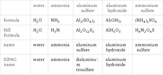  | water | ammonia | aluminum sulfate | aluminum hydroxide | ammonium sulfate formula | H_2O | NH_3 | Al_2(SO_4)_3 | Al(OH)_3 | (NH_4)_2SO_4 Hill formula | H_2O | H_3N | Al_2O_12S_3 | AlH_3O_3 | H_8N_2O_4S name | water | ammonia | aluminum sulfate | aluminum hydroxide | ammonium sulfate IUPAC name | water | ammonia | dialuminum trisulfate | aluminum hydroxide | 