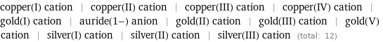 copper(I) cation | copper(II) cation | copper(III) cation | copper(IV) cation | gold(I) cation | auride(1-) anion | gold(II) cation | gold(III) cation | gold(V) cation | silver(I) cation | silver(II) cation | silver(III) cation (total: 12)