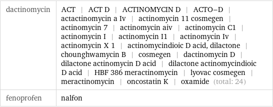 dactinomycin | ACT | ACT D | ACTINOMYCIN D | ACTO-D | actactinomycin a Iv | actinomycin 11 cosmegen | actinomycin 7 | actinomycin aiv | actinomycin C1 | actinomycin I | actinomycin I1 | actinomycin Iv | actinomycin X 1 | actinomycindioic D acid, dilactone | chounghwamycin B | cosmegen | dactinomycin D | dilactone actinomycin D acid | dilactone actinomycindioic D acid | HBF 386 meractinomycin | lyovac cosmegen | meractinomycin | oncostatin K | oxamide (total: 24) fenoprofen | nalfon