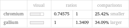  | visual | ratios | | comparisons chromium | | 0.74575 | 1 | 25.42% smaller gallium | | 1 | 1.3409 | 34.09% larger