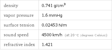density | 0.741 g/cm^3 vapor pressure | 1.6 mmHg surface tension | 0.02453 N/m sound speed | 4500 km/h (at 20 °C (degrees Celsius)) refractive index | 1.421