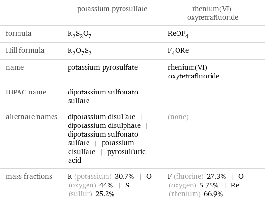  | potassium pyrosulfate | rhenium(VI) oxytetrafluoride formula | K_2S_2O_7 | ReOF_4 Hill formula | K_2O_7S_2 | F_4ORe name | potassium pyrosulfate | rhenium(VI) oxytetrafluoride IUPAC name | dipotassium sulfonato sulfate |  alternate names | dipotassium disulfate | dipotassium disulphate | dipotassium sulfonato sulfate | potassium disulfate | pyrosulfuric acid | (none) mass fractions | K (potassium) 30.7% | O (oxygen) 44% | S (sulfur) 25.2% | F (fluorine) 27.3% | O (oxygen) 5.75% | Re (rhenium) 66.9%