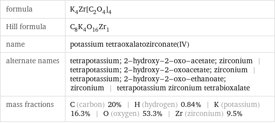 formula | K_4Zr[C_2O_4]_4 Hill formula | C_8K_4O_16Zr_1 name | potassium tetraoxalatozirconate(IV) alternate names | tetrapotassium; 2-hydroxy-2-oxo-acetate; zirconium | tetrapotassium; 2-hydroxy-2-oxoacetate; zirconium | tetrapotassium; 2-hydroxy-2-oxo-ethanoate; zirconium | tetrapotassium zirconium tetrabioxalate mass fractions | C (carbon) 20% | H (hydrogen) 0.84% | K (potassium) 16.3% | O (oxygen) 53.3% | Zr (zirconium) 9.5%