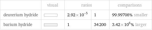  | visual | ratios | | comparisons deuterium hydride | | 2.92×10^-5 | 1 | 99.99708% smaller barium hydride | | 1 | 34200 | 3.42×10^6% larger