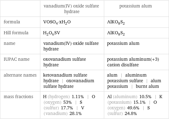  | vanadium(IV) oxide sulfate hydrate | potassium alum formula | VOSO_4·xH_2O | AlKO_8S_2 Hill formula | H_2O_6SV | AlKO_8S_2 name | vanadium(IV) oxide sulfate hydrate | potassium alum IUPAC name | oxovanadium sulfate hydrate | potassium aluminum(+3) cation disulfate alternate names | ketovanadium sulfate hydrate | oxovanadium sulfate hydrate | alum | aluminum potassium sulfate | alum potassium | burnt alum mass fractions | H (hydrogen) 1.11% | O (oxygen) 53% | S (sulfur) 17.7% | V (vanadium) 28.1% | Al (aluminum) 10.5% | K (potassium) 15.1% | O (oxygen) 49.6% | S (sulfur) 24.8%