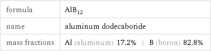 formula | AlB_12 name | aluminum dodecaboride mass fractions | Al (aluminum) 17.2% | B (boron) 82.8%