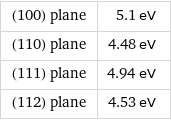 (100) plane | 5.1 eV (110) plane | 4.48 eV (111) plane | 4.94 eV (112) plane | 4.53 eV