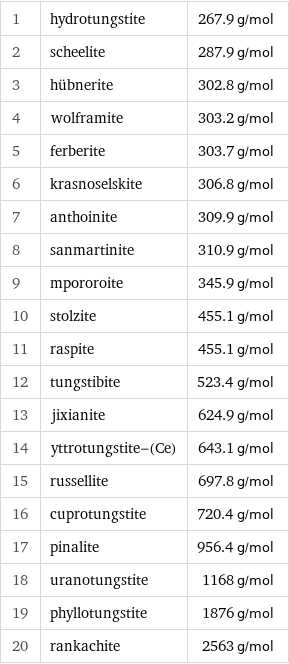 1 | hydrotungstite | 267.9 g/mol 2 | scheelite | 287.9 g/mol 3 | hübnerite | 302.8 g/mol 4 | wolframite | 303.2 g/mol 5 | ferberite | 303.7 g/mol 6 | krasnoselskite | 306.8 g/mol 7 | anthoinite | 309.9 g/mol 8 | sanmartinite | 310.9 g/mol 9 | mpororoite | 345.9 g/mol 10 | stolzite | 455.1 g/mol 11 | raspite | 455.1 g/mol 12 | tungstibite | 523.4 g/mol 13 | jixianite | 624.9 g/mol 14 | yttrotungstite-(Ce) | 643.1 g/mol 15 | russellite | 697.8 g/mol 16 | cuprotungstite | 720.4 g/mol 17 | pinalite | 956.4 g/mol 18 | uranotungstite | 1168 g/mol 19 | phyllotungstite | 1876 g/mol 20 | rankachite | 2563 g/mol