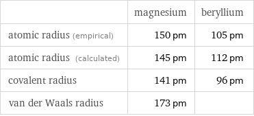  | magnesium | beryllium atomic radius (empirical) | 150 pm | 105 pm atomic radius (calculated) | 145 pm | 112 pm covalent radius | 141 pm | 96 pm van der Waals radius | 173 pm | 